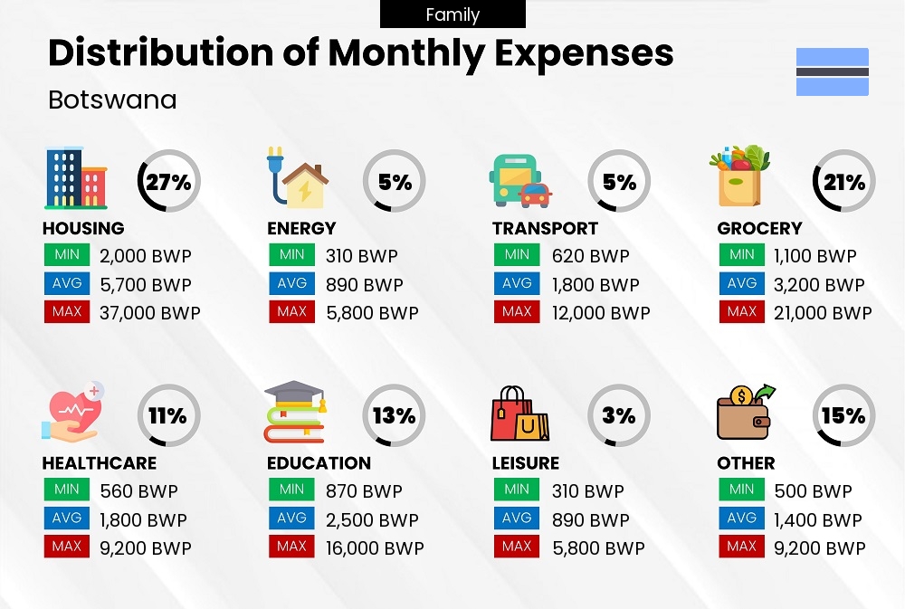 Distribution of monthly cost of living expenses of a family in Botswana