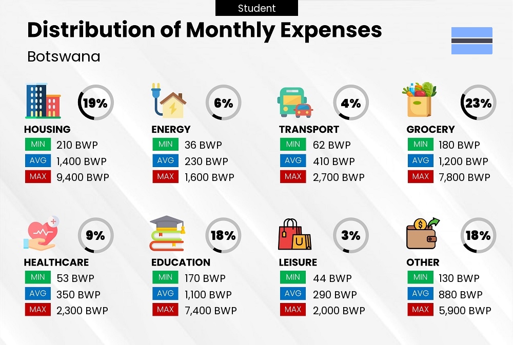 Distribution of monthly cost of living expenses of a student in Botswana