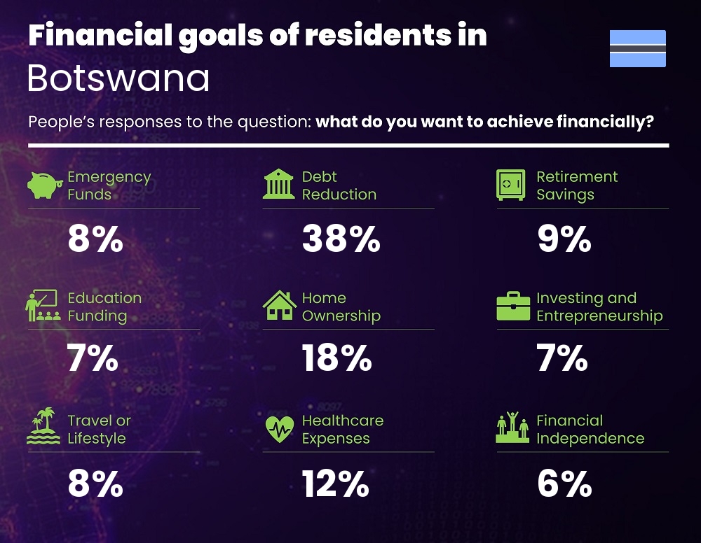 Financial goals and targets of families living in Botswana