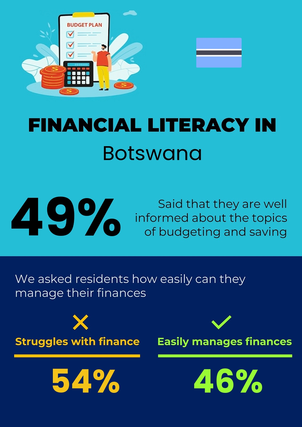 Financial literacy and difficulty in budgeting and financial planning in Botswana