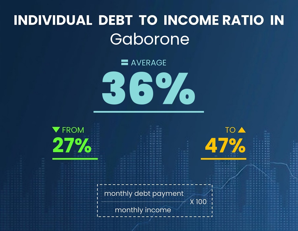 Chart showing debt-to-income ratio in Gaborone