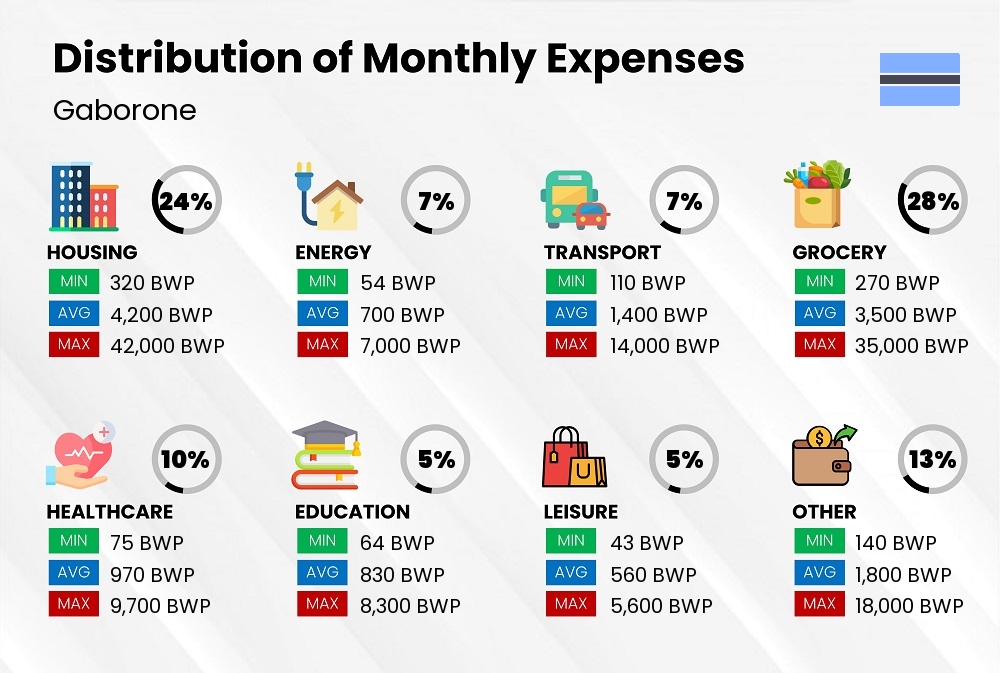 Distribution of monthly cost of living expenses in Gaborone