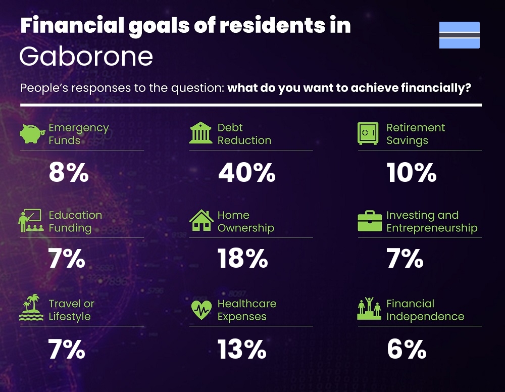 Financial goals and targets of couples living in Gaborone