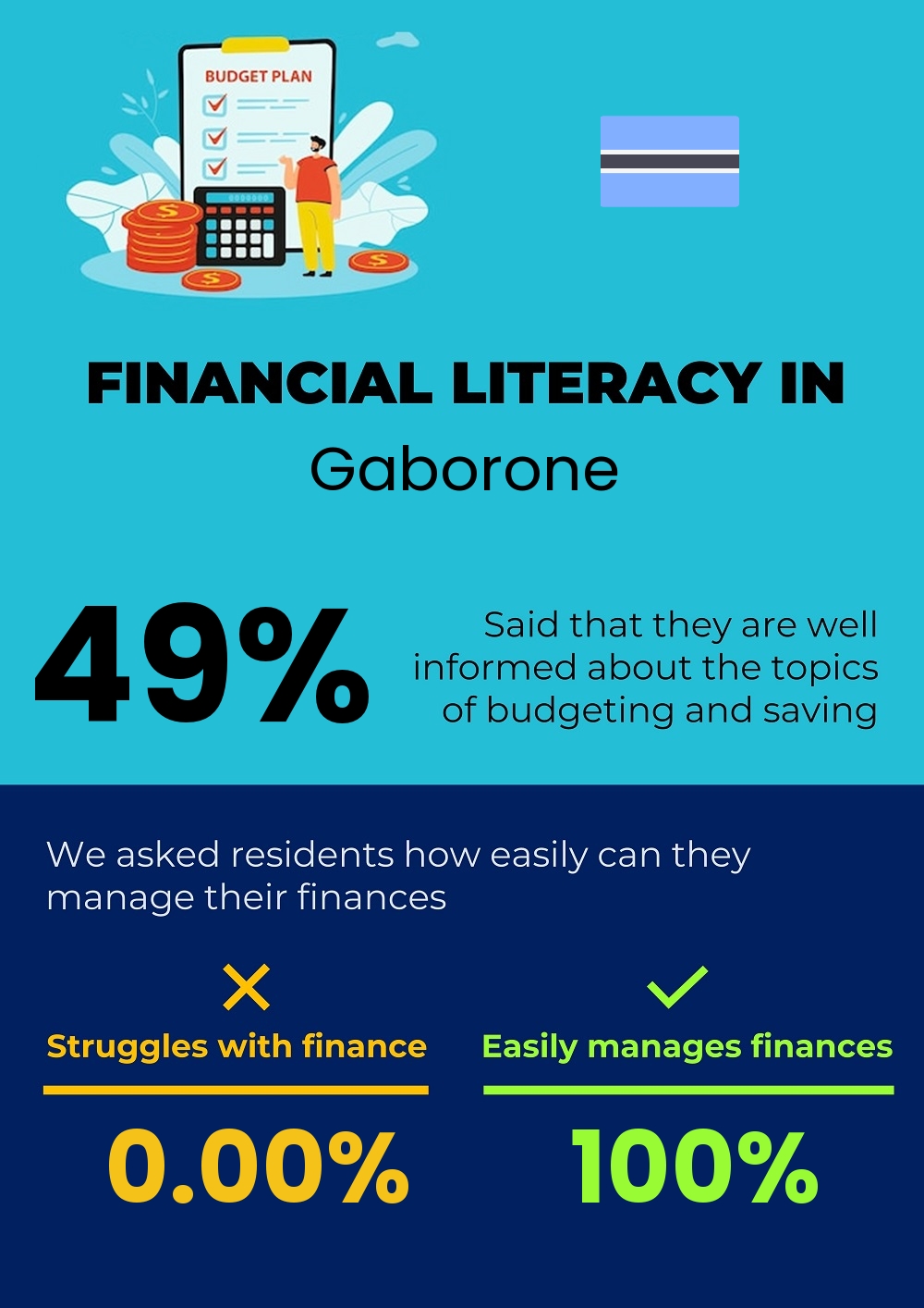 Financial literacy and difficulty in budgeting and financial planning in Gaborone