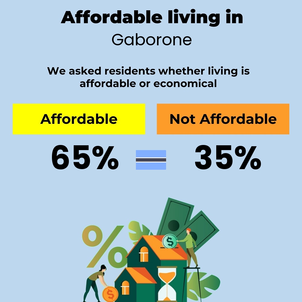 Income and cost of living compatibility. Is it affordable or economical to live in Gaborone