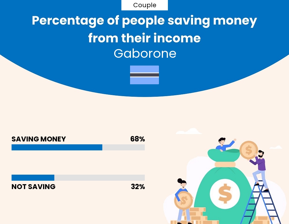 Percentage of couples who manage to save money from their income every month in Gaborone