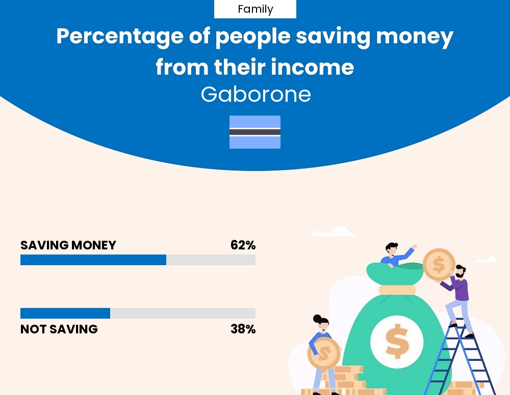 Percentage of families who manage to save money from their income every month in Gaborone