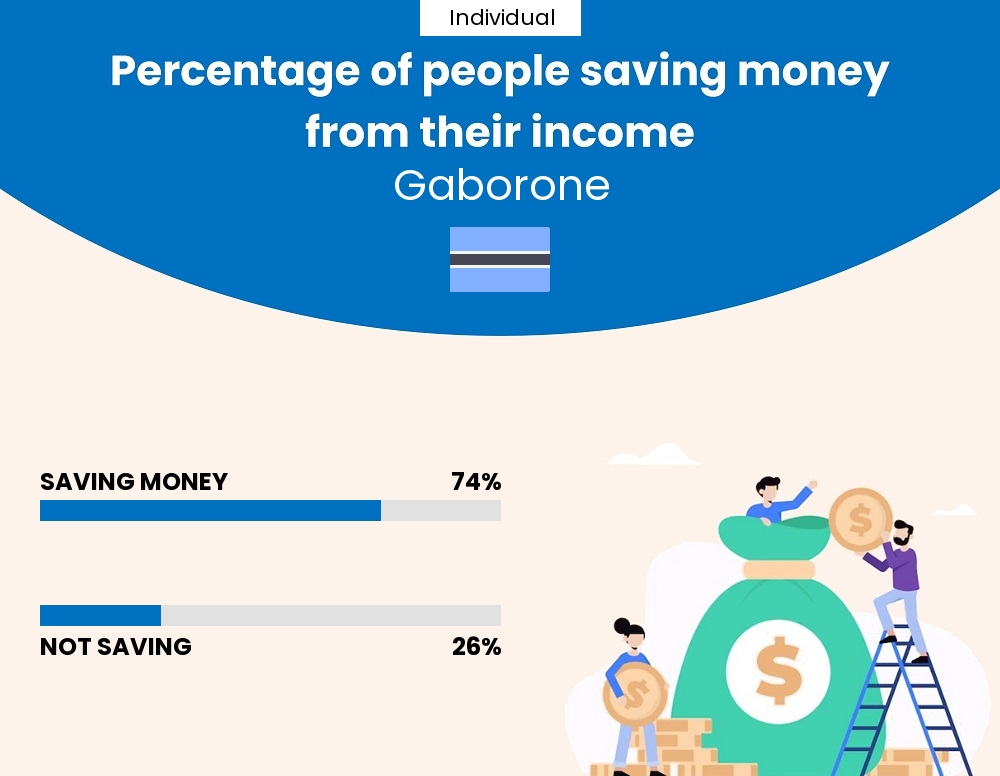 Percentage of individuals who manage to save money from their income every month in Gaborone