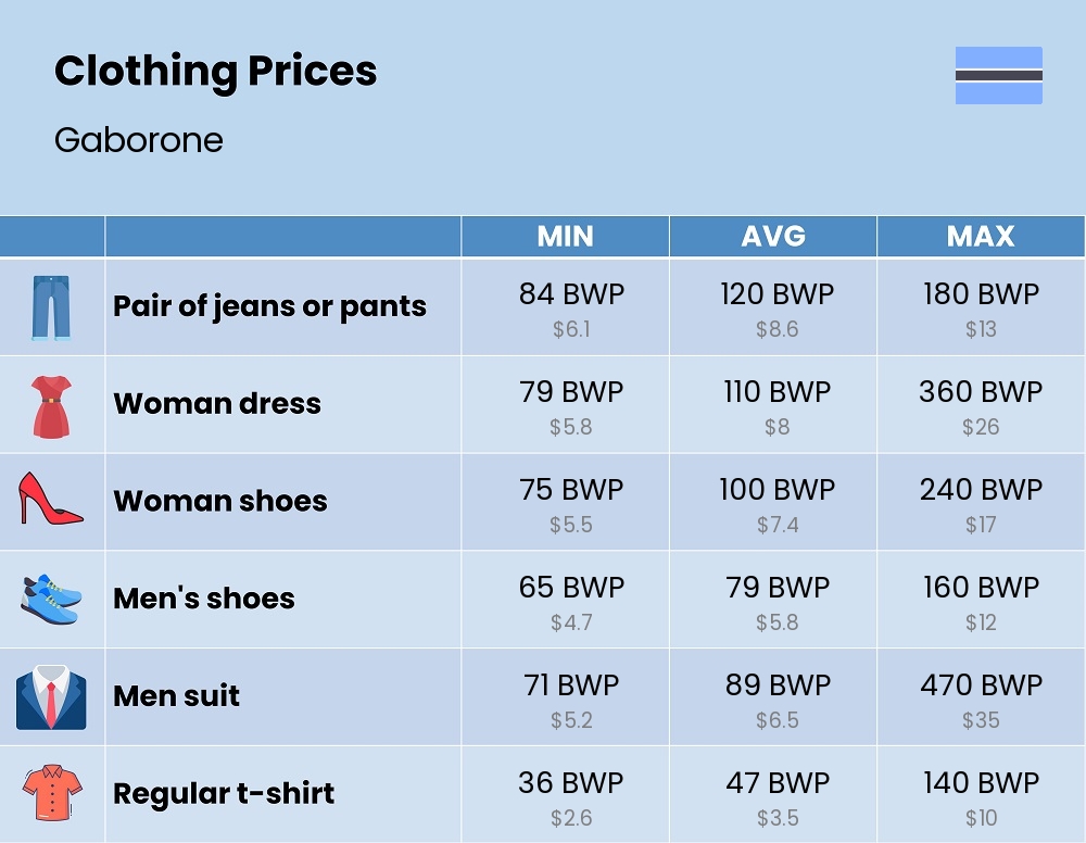 Chart showing the prices and cost of clothing and accessories in Gaborone