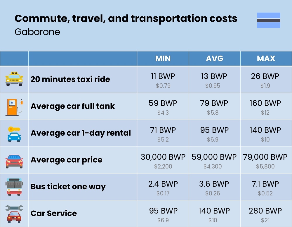 Chart showing the prices and cost of commute, travel, and transportation in Gaborone