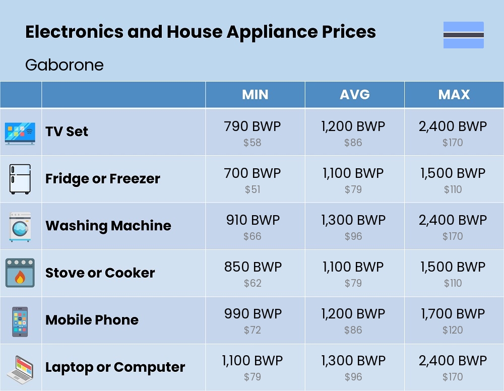 Chart showing the prices and cost of electronic devices and appliances in Gaborone