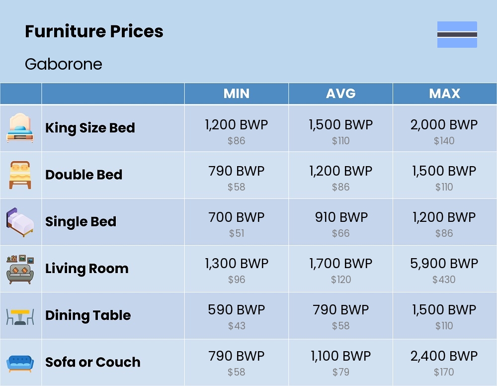 Chart showing the prices and cost of furniture in Gaborone