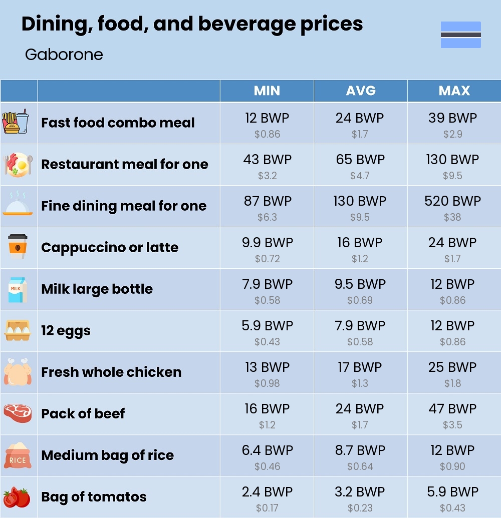 Chart showing the prices and cost of grocery, food, restaurant meals, market, and beverages in Gaborone