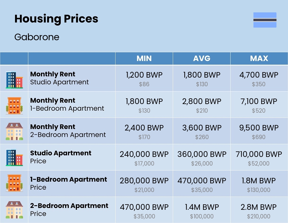 Chart showing the prices and cost of housing, accommodation, and rent in Gaborone