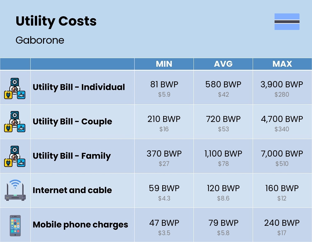 Chart showing the prices and cost of utility, energy, water, and gas for a family in Gaborone