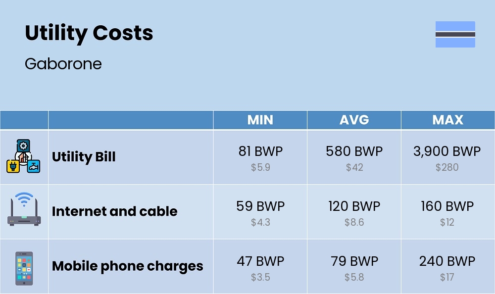 Chart showing the prices and cost of utility, energy, water, and gas for a single person in Gaborone