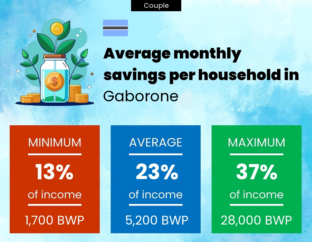 Couple savings to income ratio in Gaborone