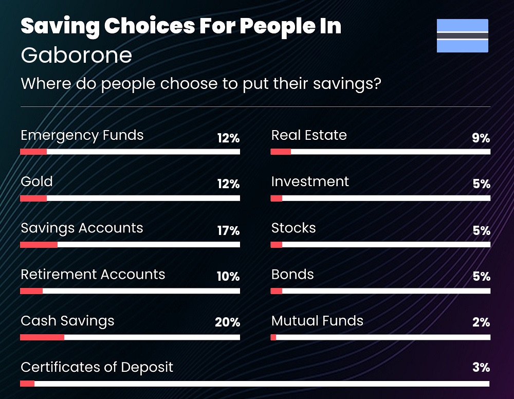 Where do people choose to put their savings in Gaborone