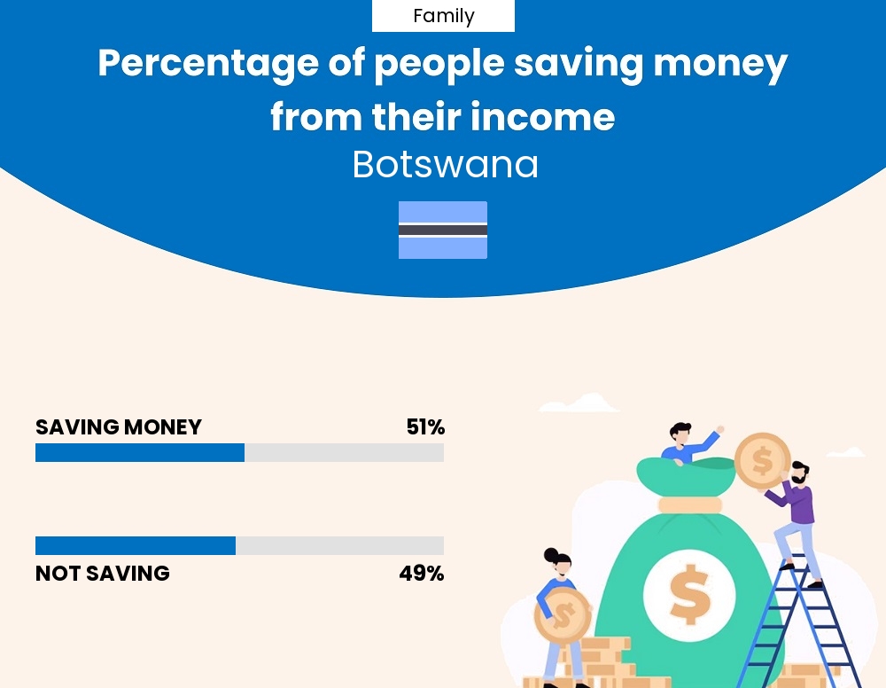 Percentage of families who manage to save money from their income every month in Botswana