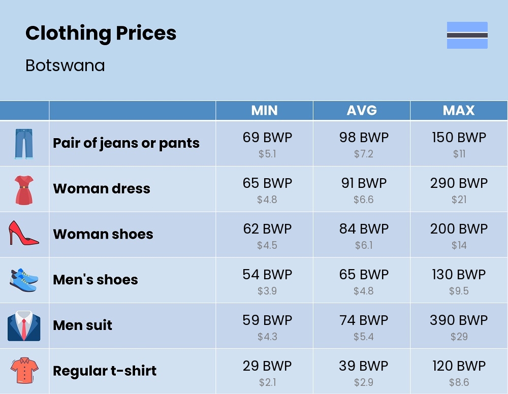 Chart showing the prices and cost of clothing and accessories in Botswana