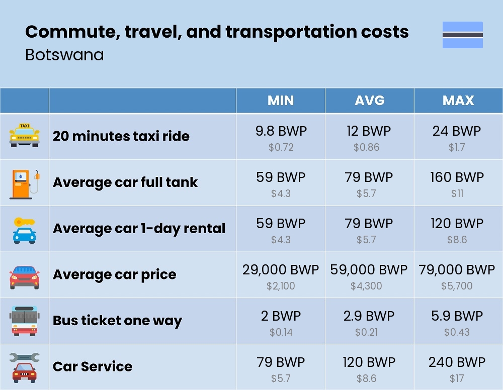 Chart showing the prices and cost of commute, travel, and transportation in Botswana