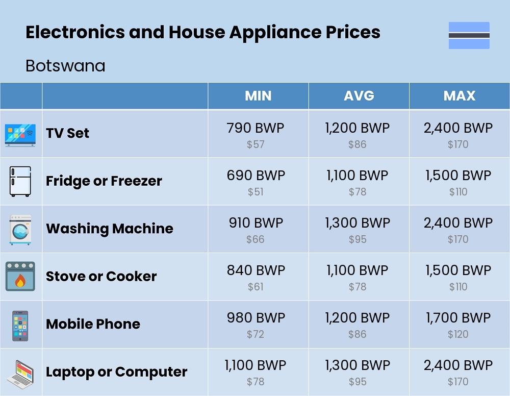 Chart showing the prices and cost of electronic devices and appliances in Botswana