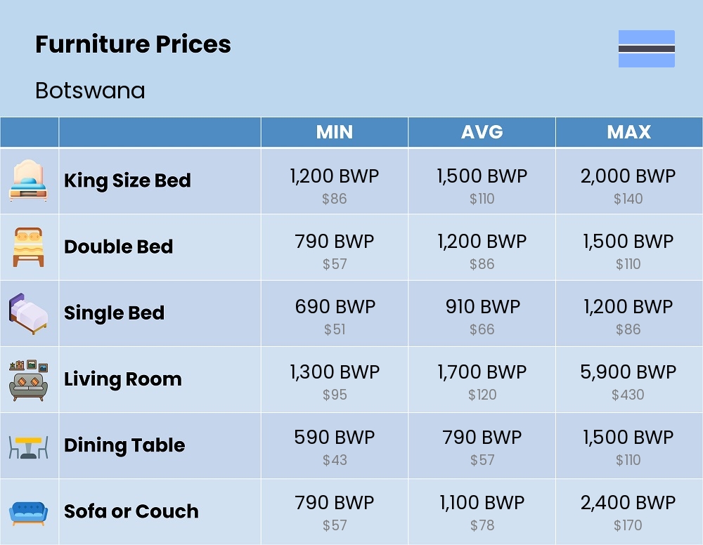 Chart showing the prices and cost of furniture in Botswana