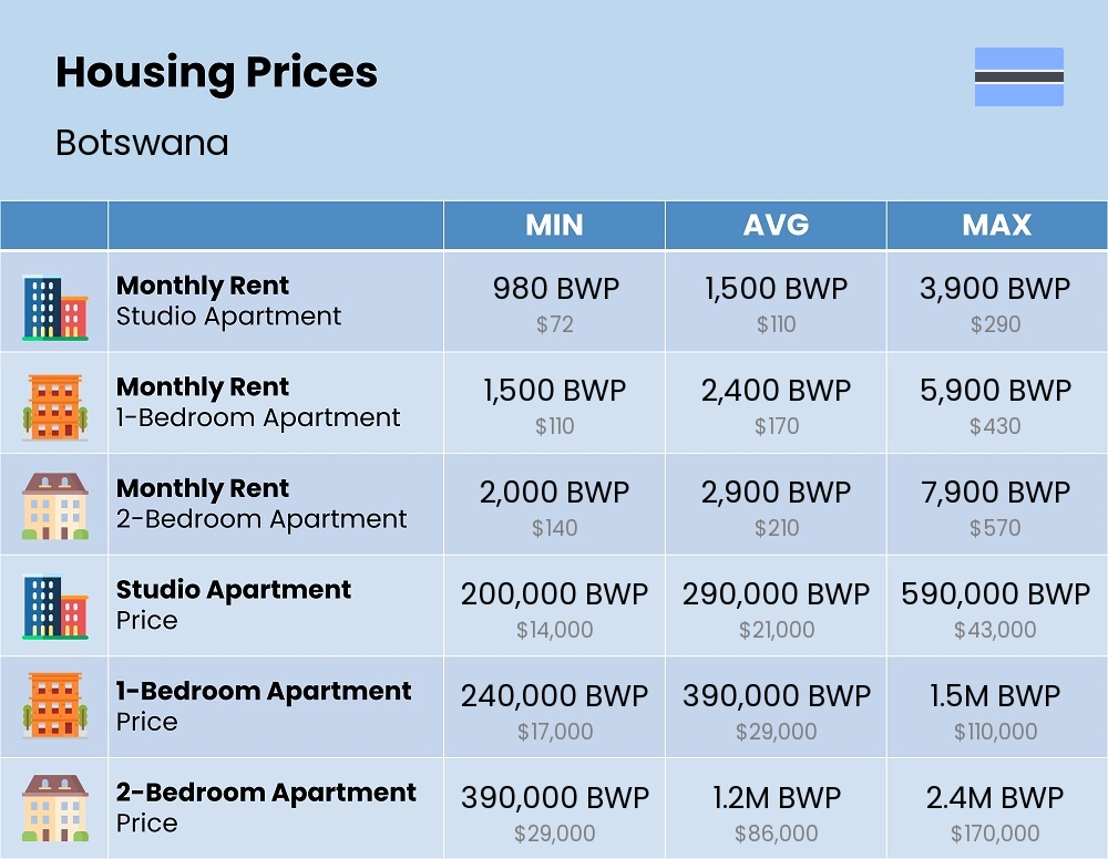 Chart showing the prices and cost of housing, accommodation, and rent in Botswana