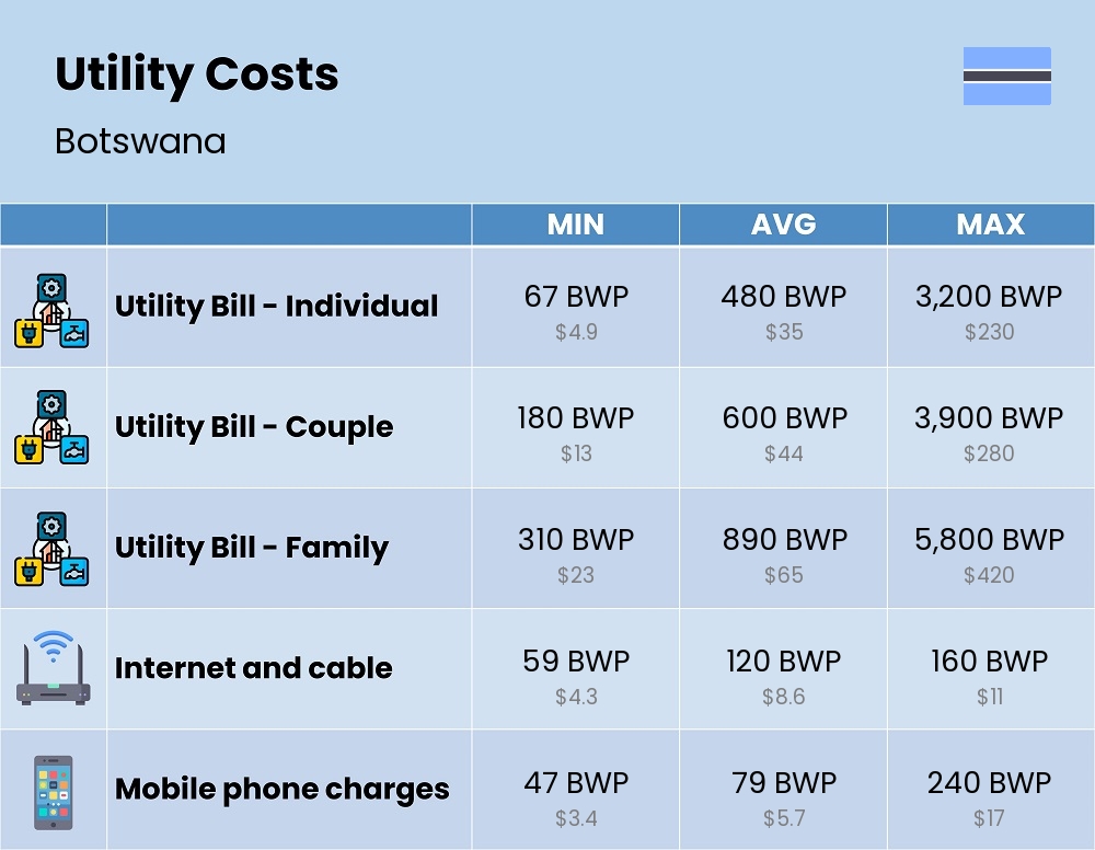 Chart showing the prices and cost of utility, energy, water, and gas for a family in Botswana