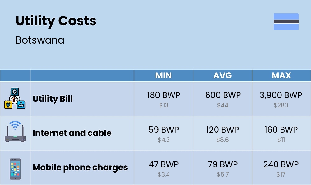 Chart showing the prices and cost of utility, energy, water, and gas in Botswana