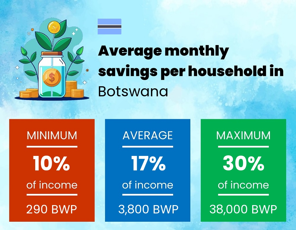 Savings to income ratio in Botswana