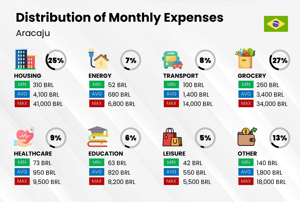 Distribution of monthly cost of living expenses in Aracaju