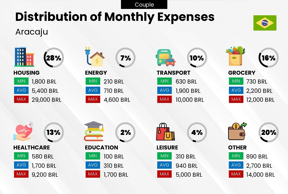 Distribution of monthly cost of living expenses of a couple in Aracaju