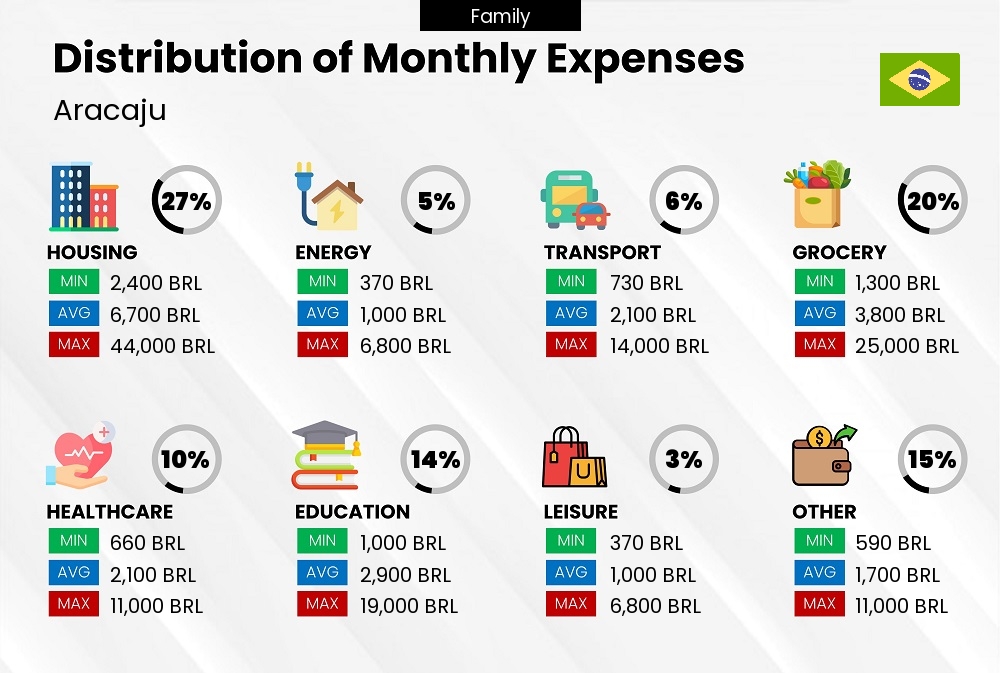 Distribution of monthly cost of living expenses of a family in Aracaju