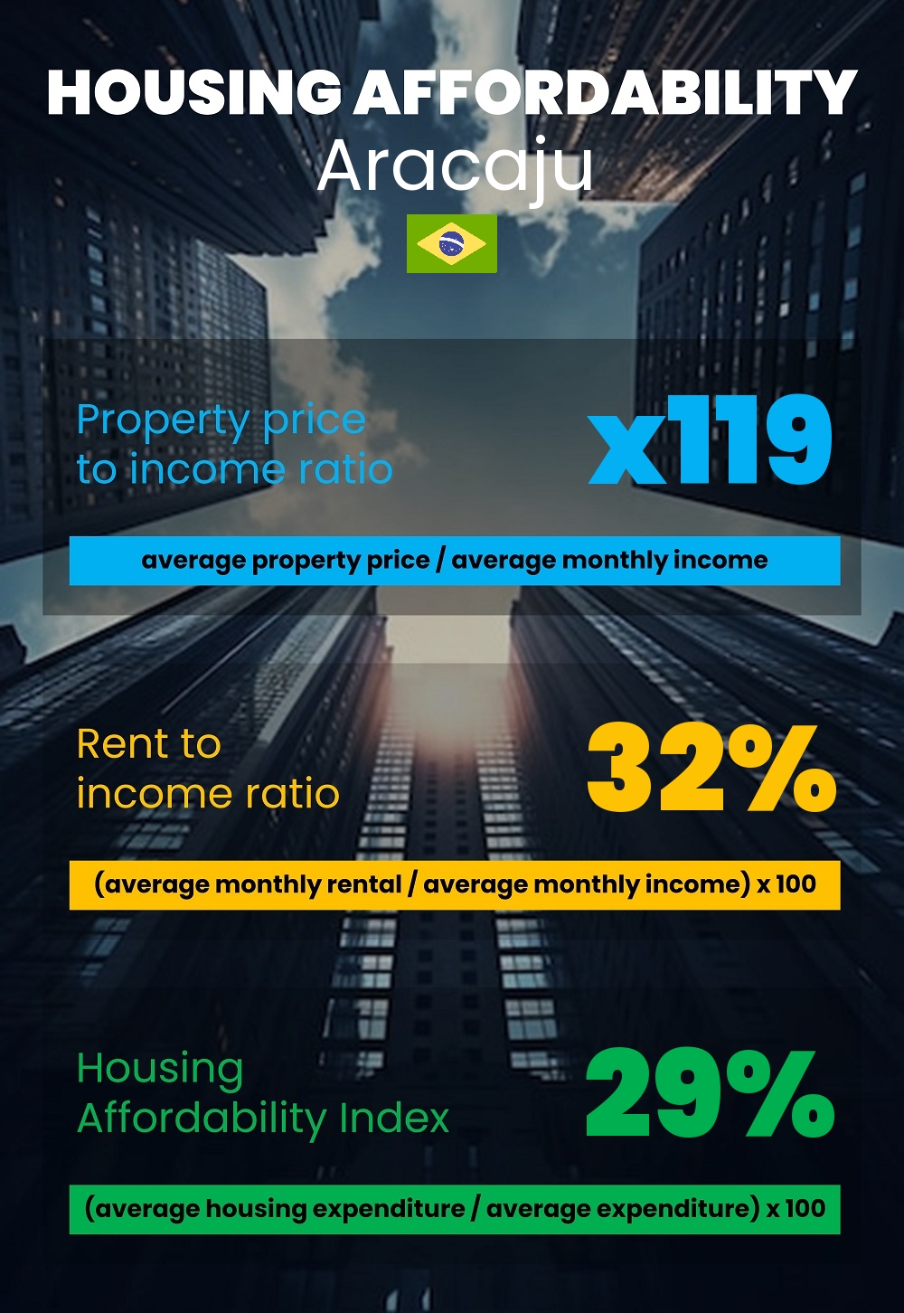 Housing and accommodation affordability, property price to income ratio, rent to income ratio, and housing affordability index chart in Aracaju