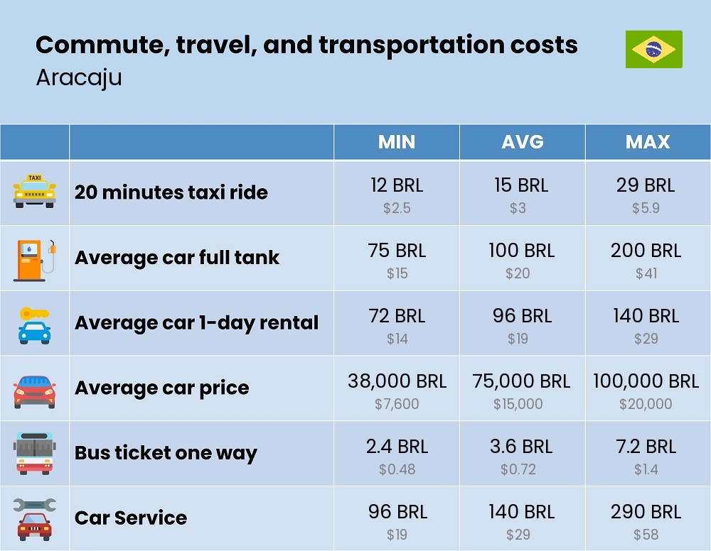 Chart showing the prices and cost of commute, travel, and transportation in Aracaju