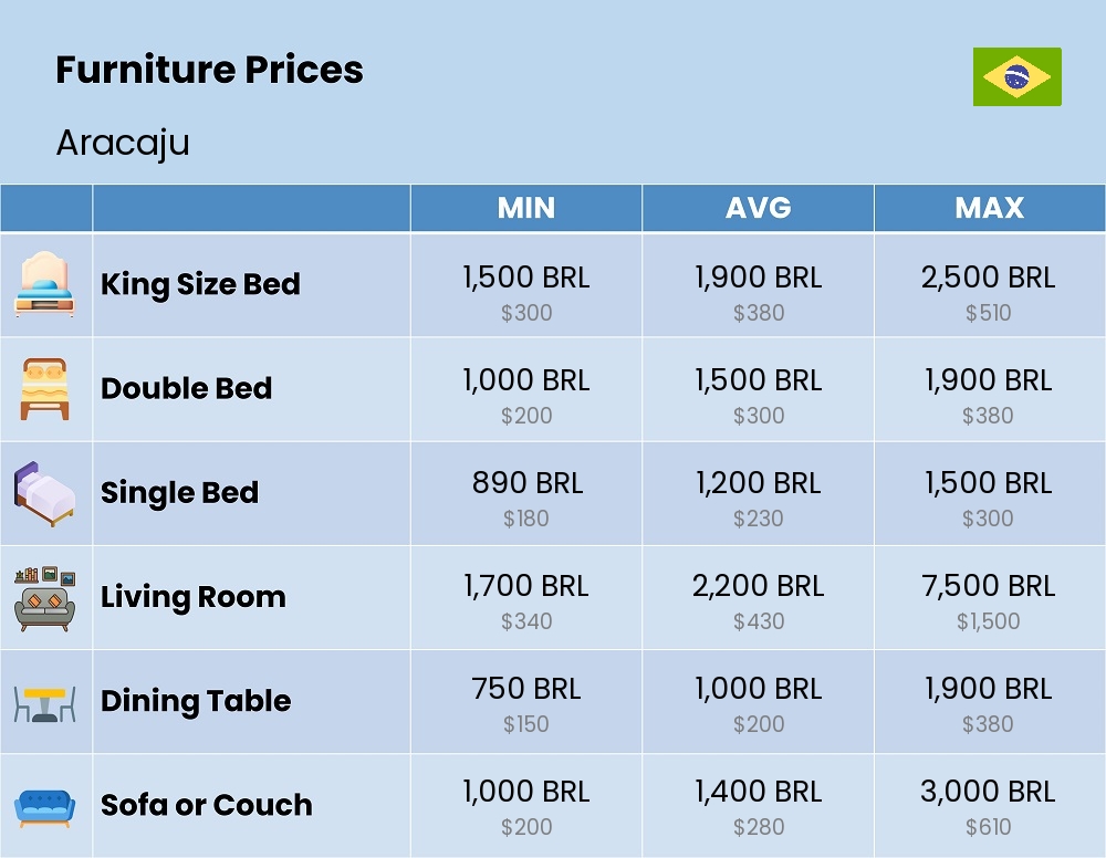 Chart showing the prices and cost of furniture in Aracaju