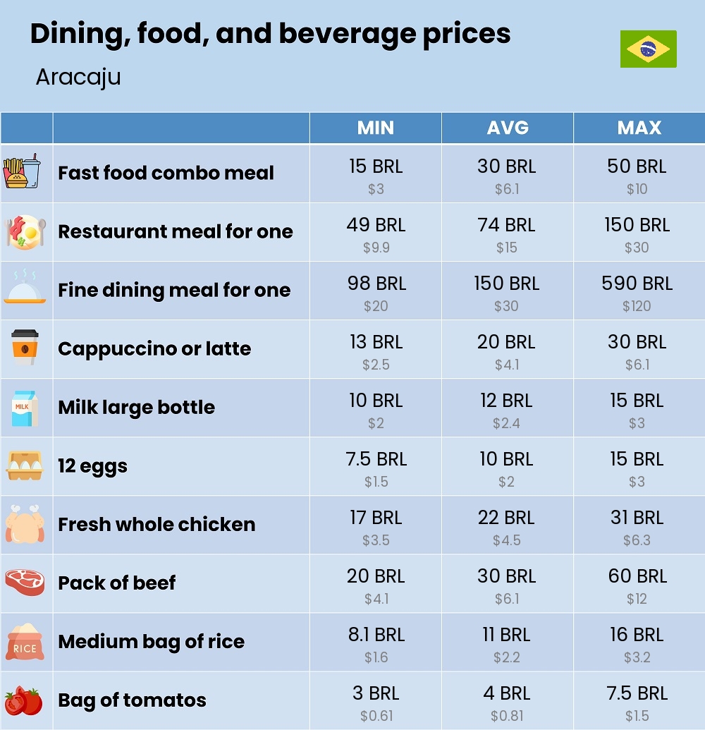 Chart showing the prices and cost of grocery, food, restaurant meals, market, and beverages in Aracaju