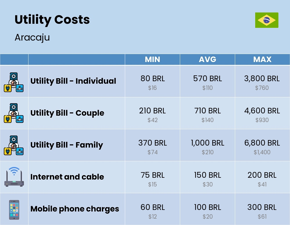 Chart showing the prices and cost of utility, energy, water, and gas for a family in Aracaju