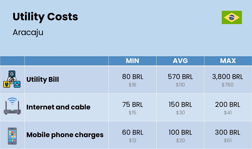 Chart showing the prices and cost of utility, energy, water, and gas for a single person in Aracaju