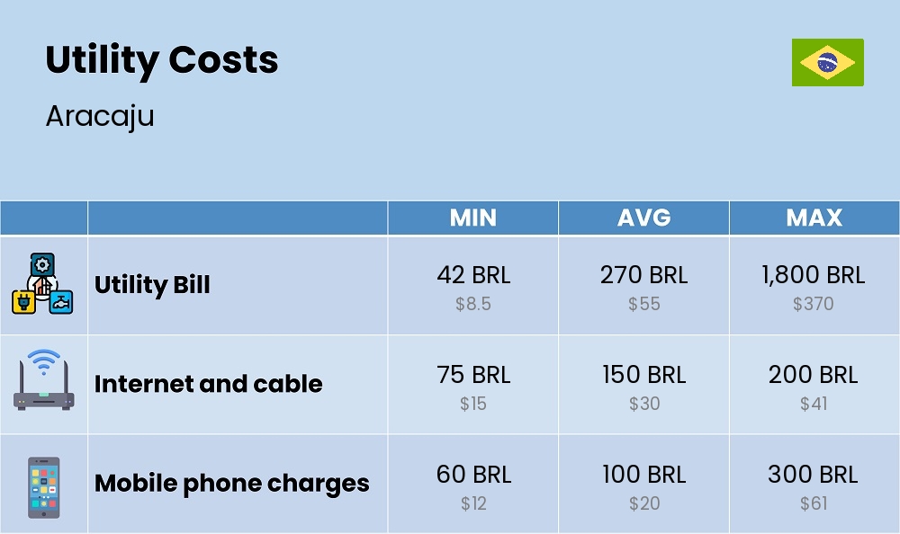 Chart showing the prices and cost of utility, energy, water, and gas for a student in Aracaju