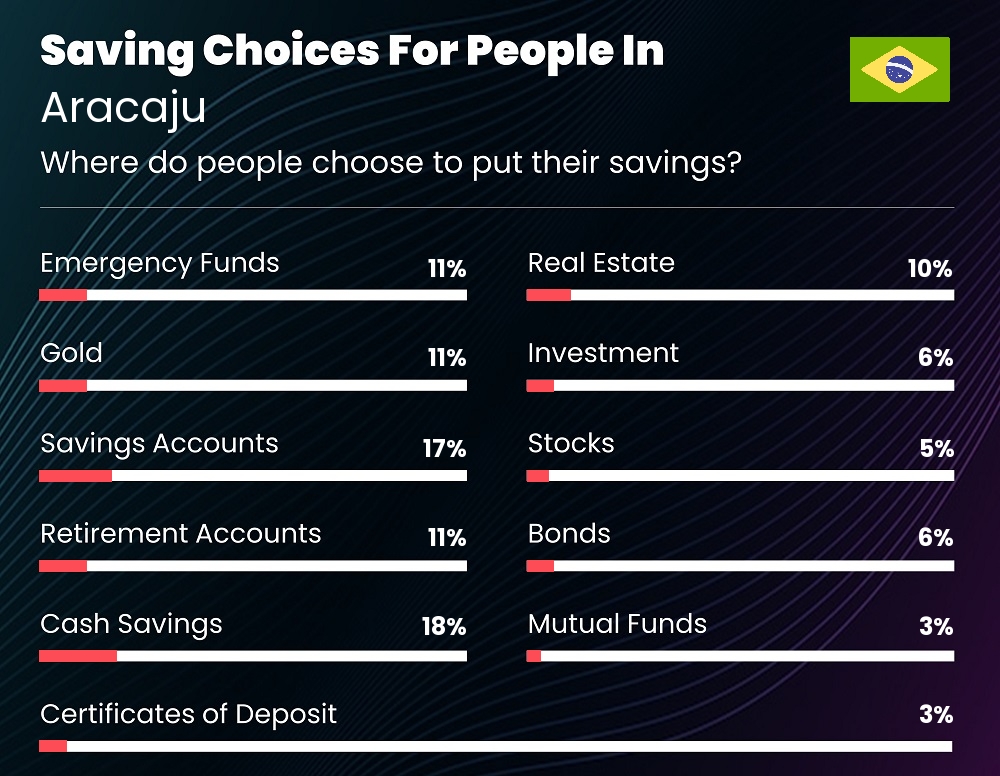 Where do couples choose to put their savings in Aracaju