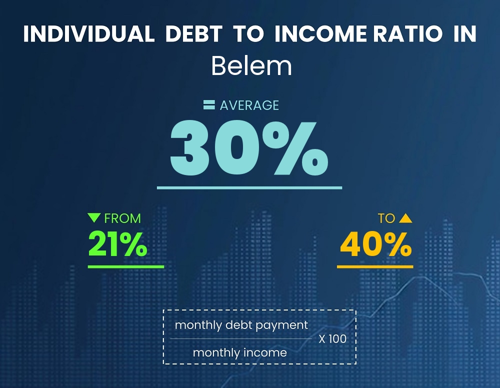 Chart showing debt-to-income ratio in Belem