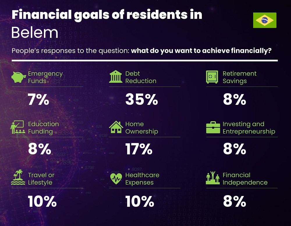 Financial goals and targets of families living in Belem