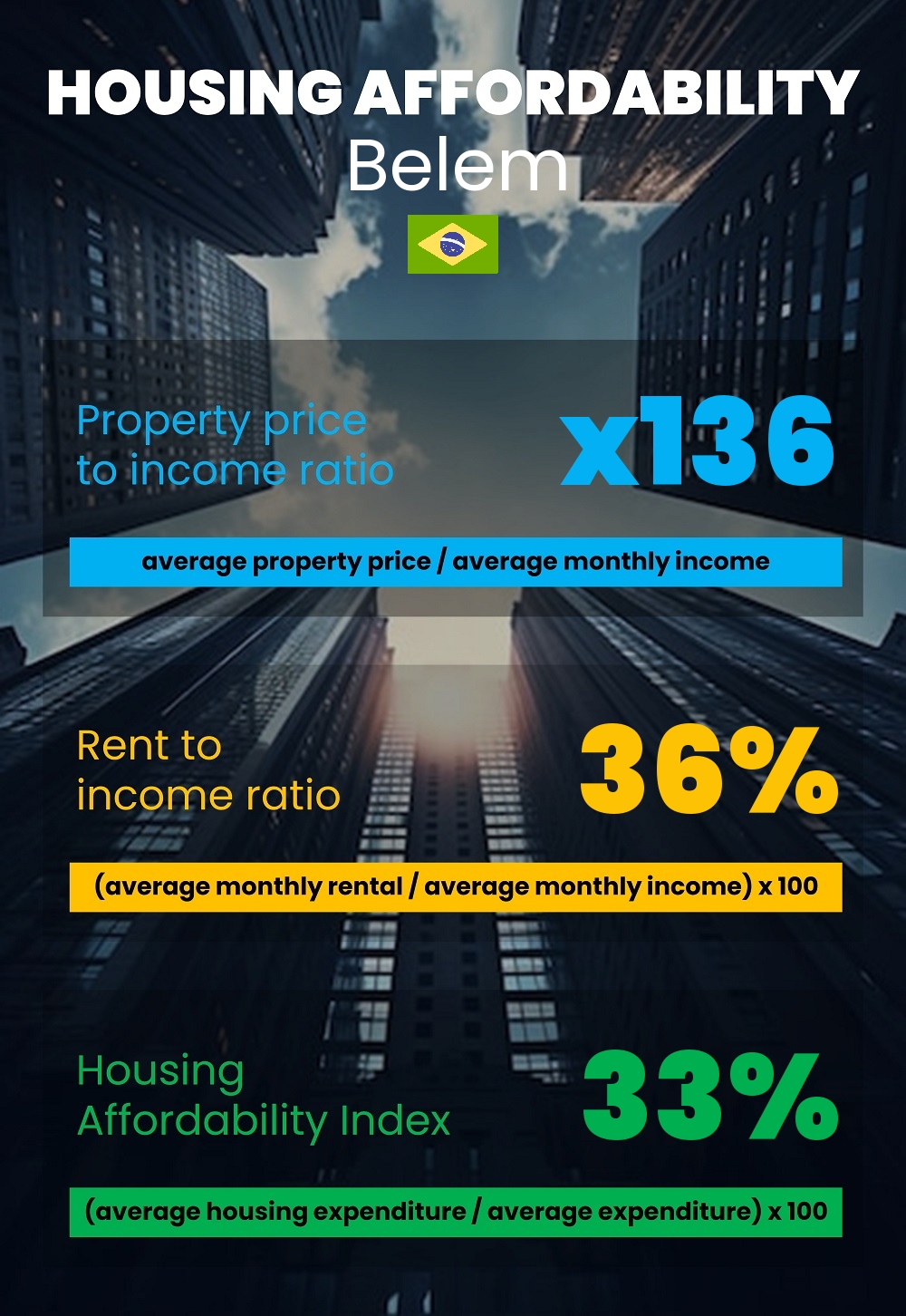 Housing and accommodation affordability, property price to income ratio, rent to income ratio, and housing affordability index chart in Belem