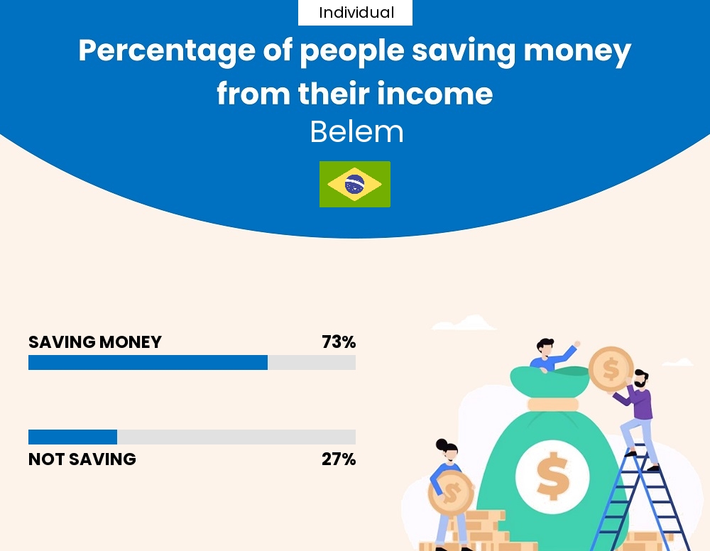 Percentage of individuals who manage to save money from their income every month in Belem