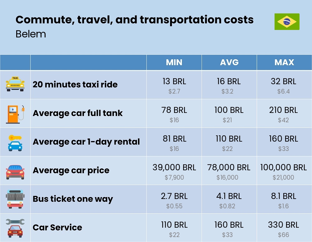 Chart showing the prices and cost of commute, travel, and transportation in Belem