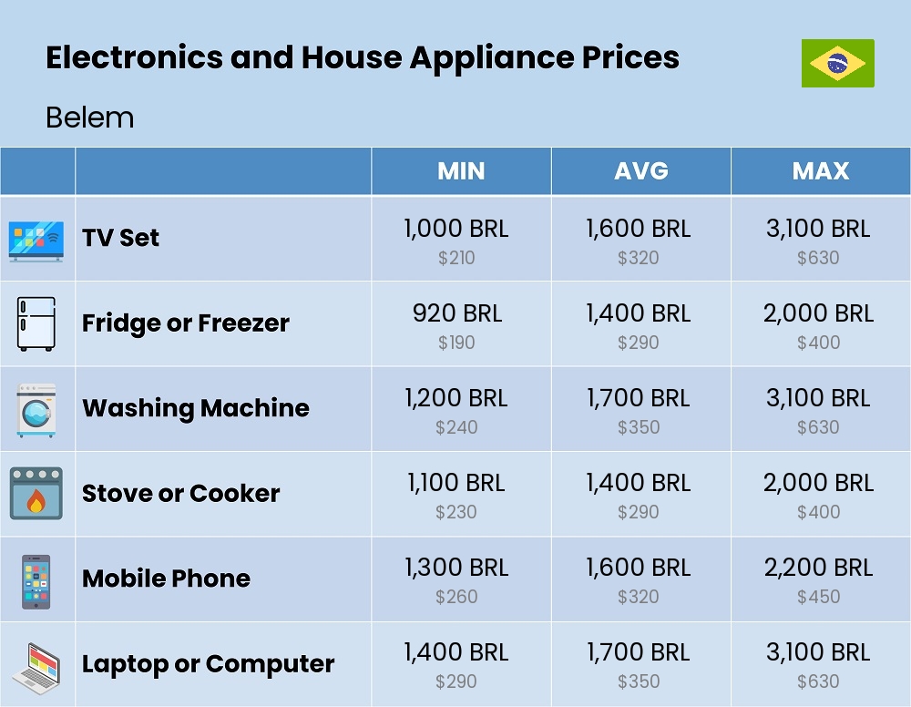 Chart showing the prices and cost of electronic devices and appliances in Belem