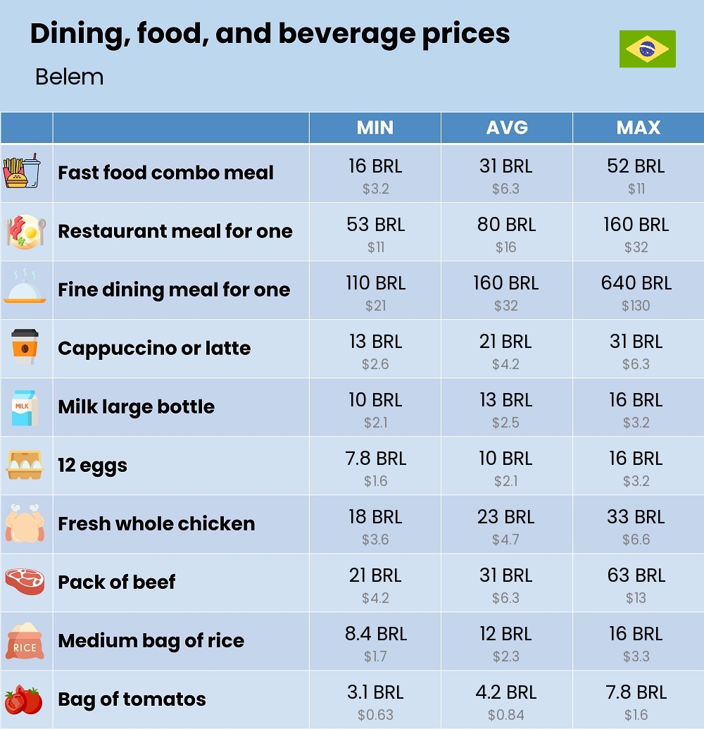 Chart showing the prices and cost of grocery, food, restaurant meals, market, and beverages in Belem