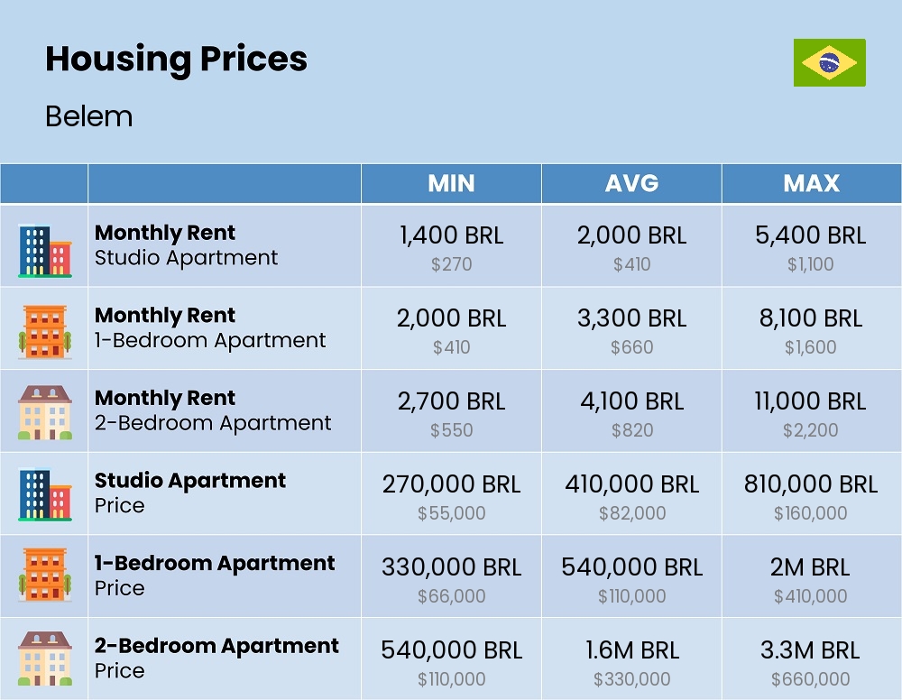 Chart showing the prices and cost of housing, accommodation, and rent in Belem